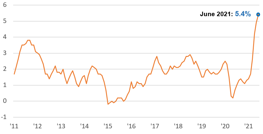 Annual Inflation Rate as Measured by CPI