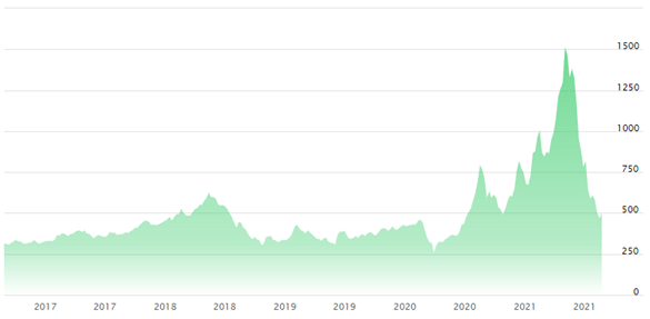 "Transitory" Inflation: Spot Lumber Prices (5 Years)