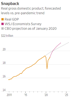 Real gross domestic product, forecasted levels vs. pre-pandemic trend