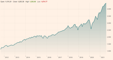 S&P 500: 10 Years