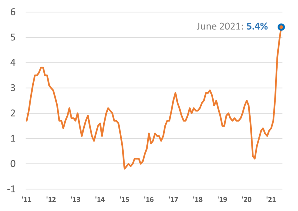 Inflation Rate: Consumer Price Index