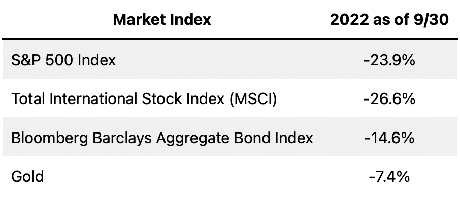 Market index returns as of 9/30/2022