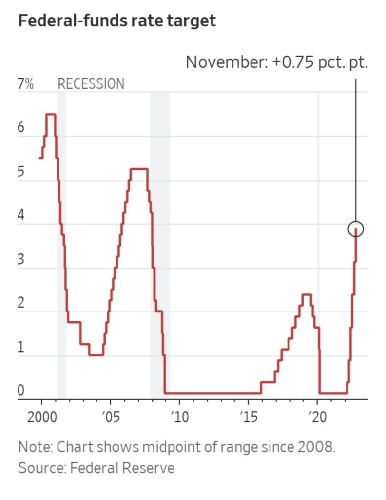 Federal Funds Rate Target