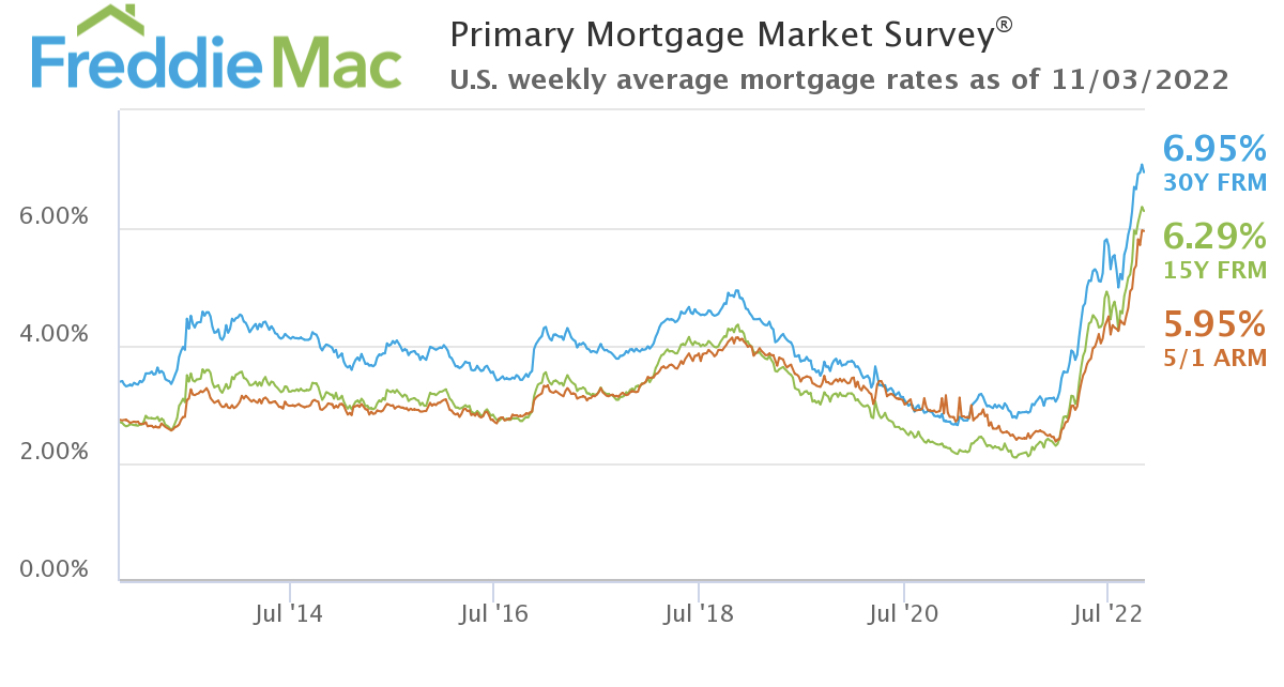 Primary Mortgage Market Survey