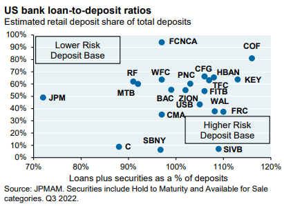 US bank loan-to-deposit ratios