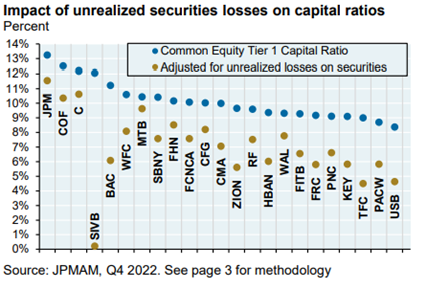 Impact of unrealized securities losses on capital ratios