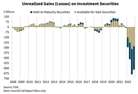 Unrealized Gains (Losses) on Investment Securities