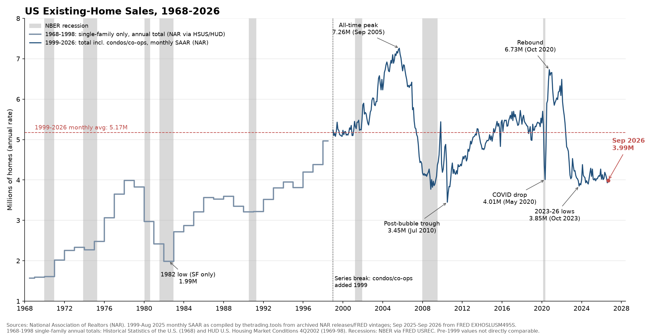 US existing-home sales, 1968-2026