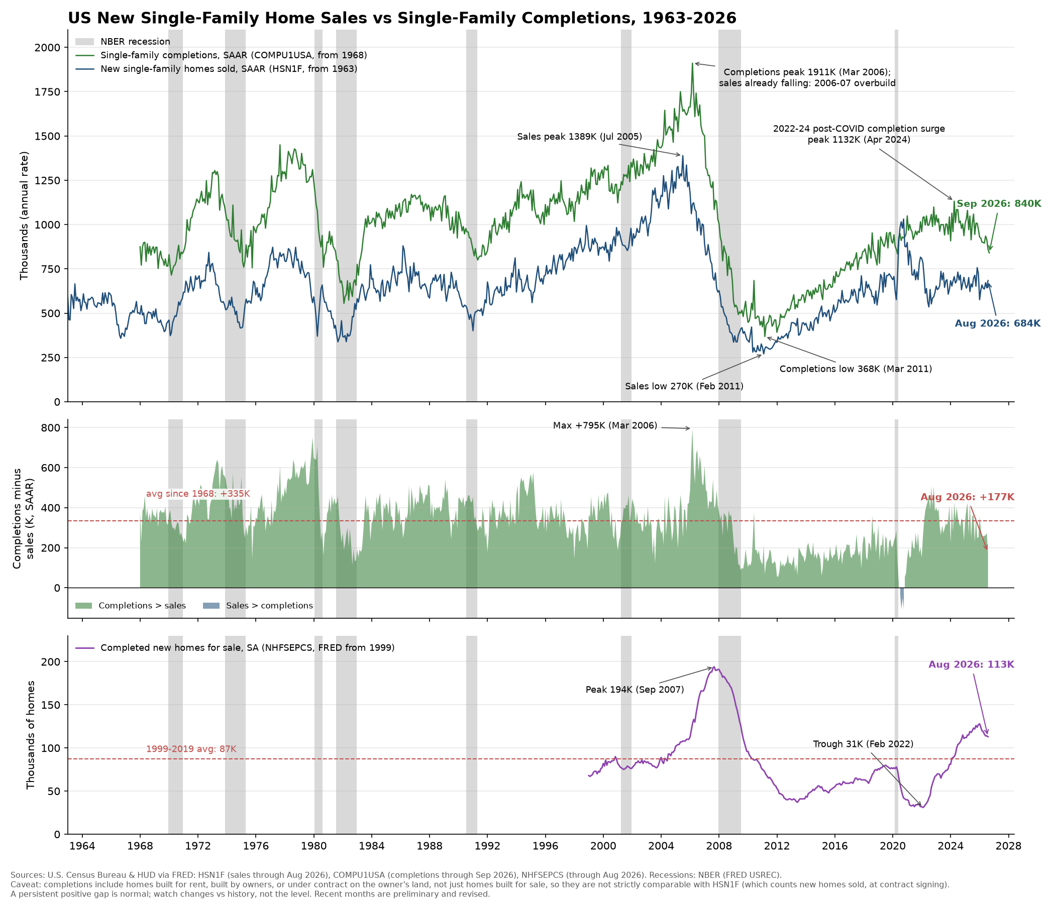 US new single-family home sales vs. single-family completions, 1963-2026