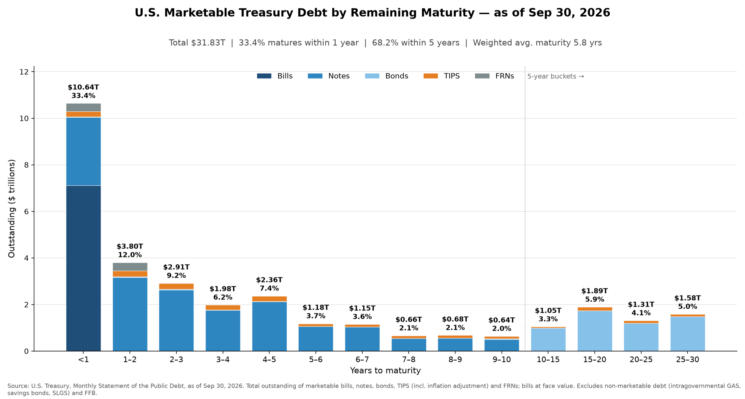 US marketable Treasury debt by remaining maturity, as of Sep 30, 2026