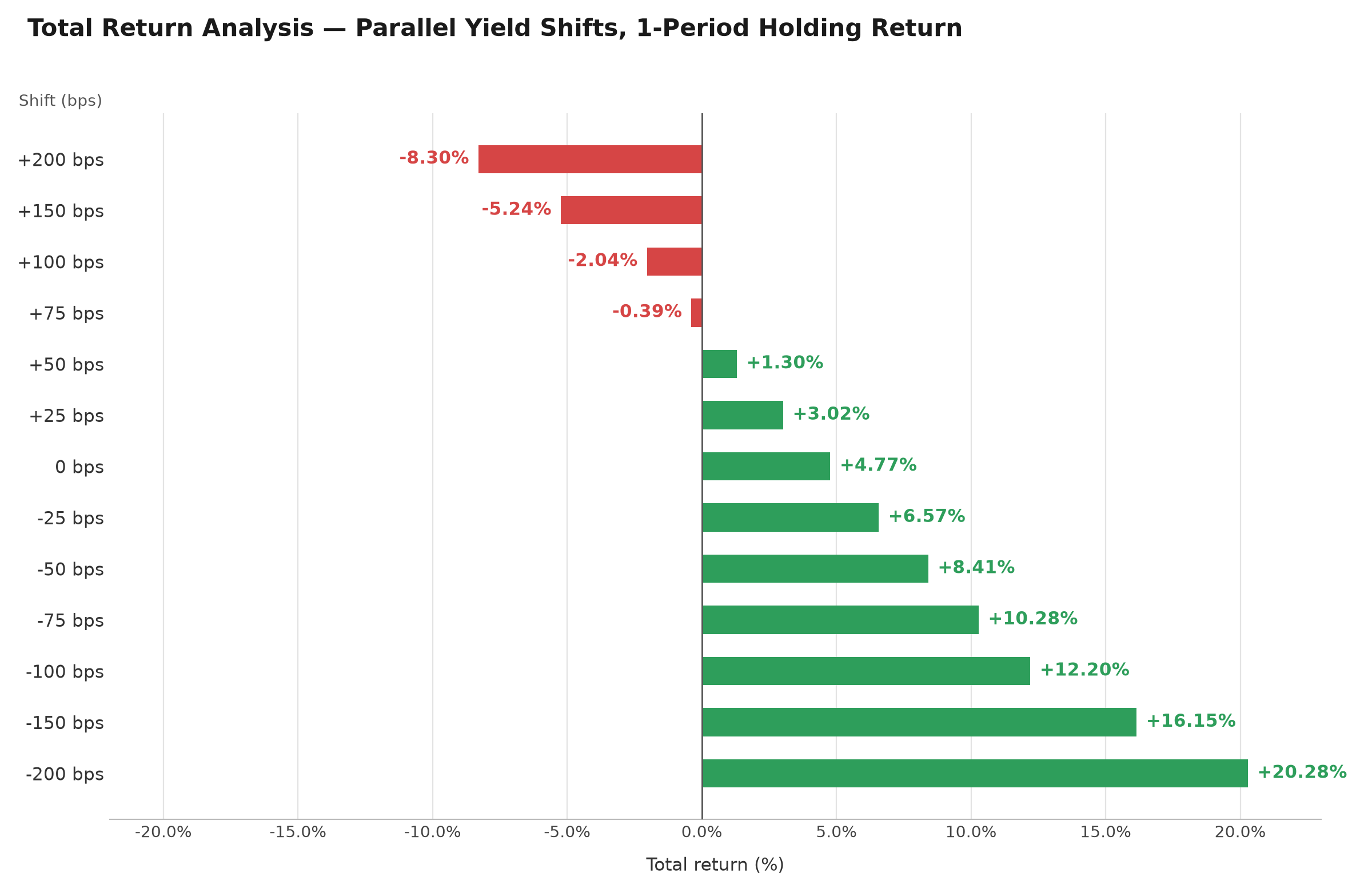 Total return analysis for the 10-year Treasury under parallel yield shifts