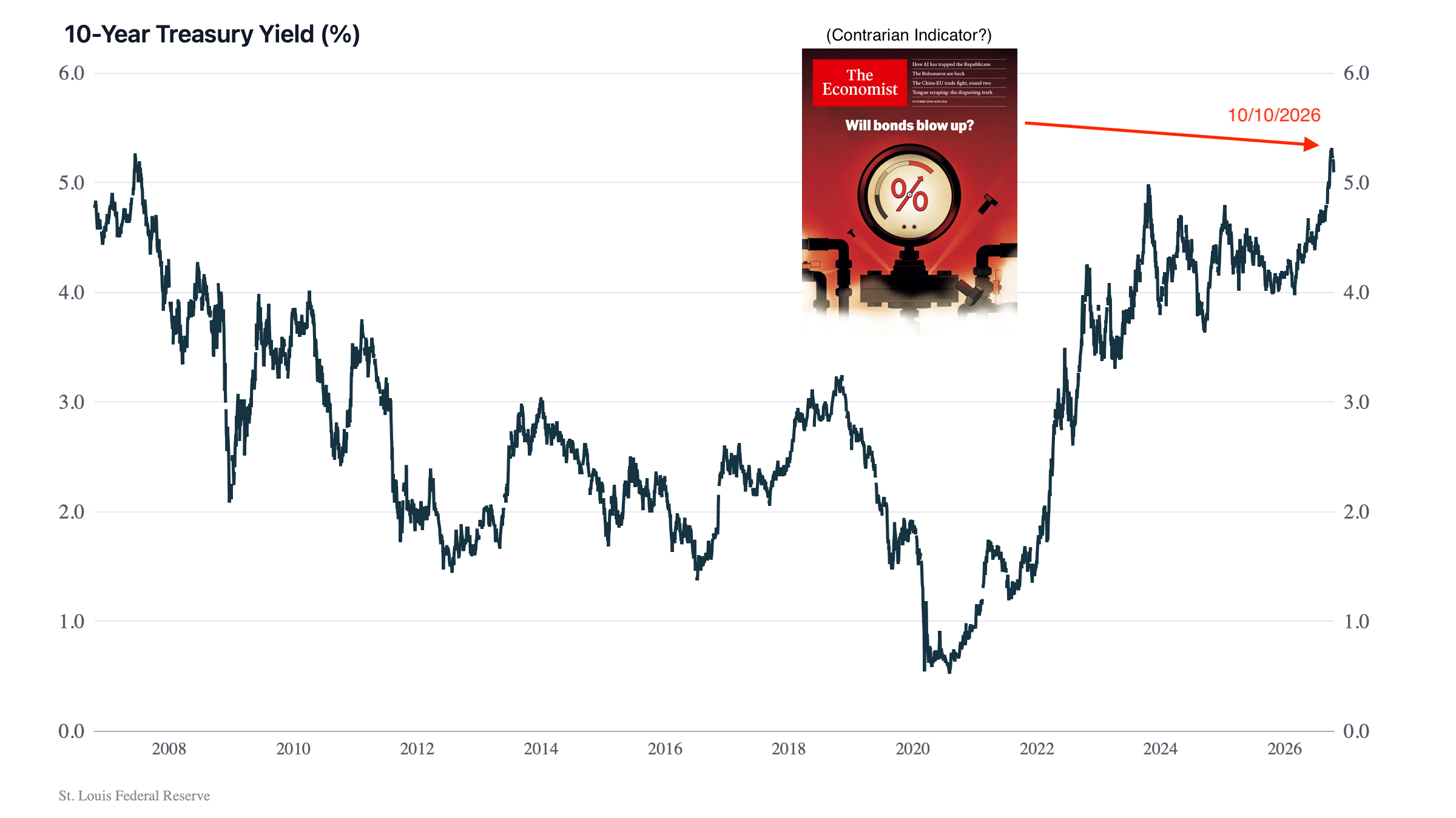 10-year Treasury yield with The Economist cover