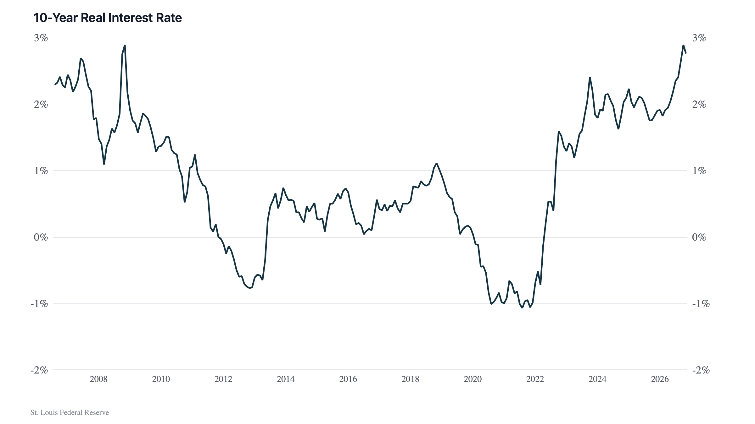 10-year real interest rate